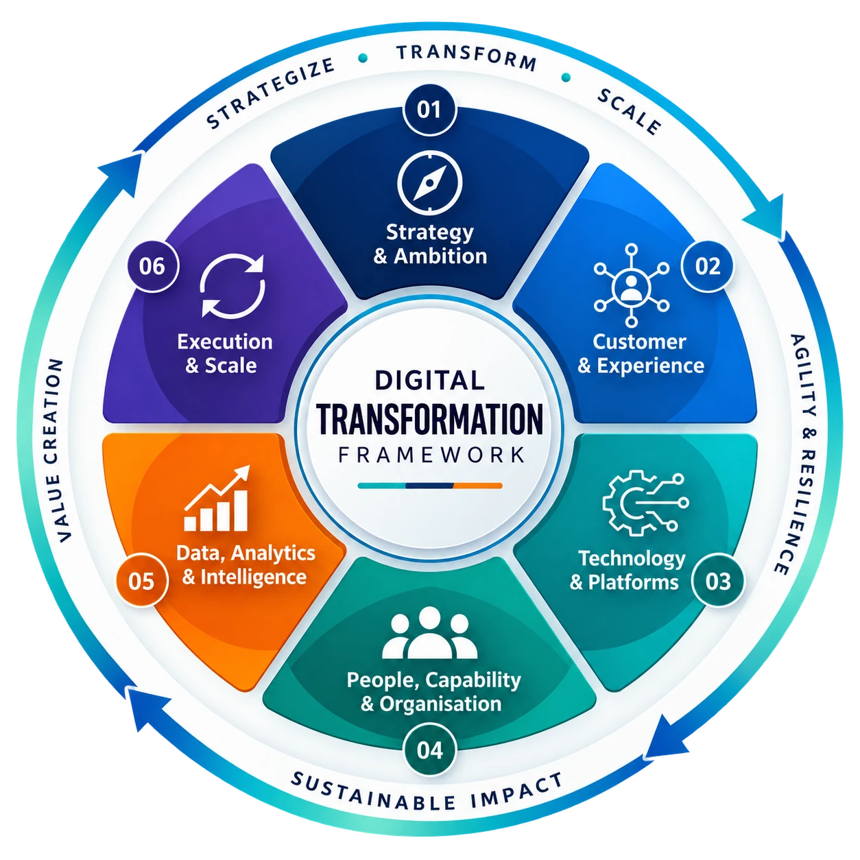 Planet Ganges circular digital transformation framework covering strategy, customer experience, technology, people, data intelligence and enterprise execution.
