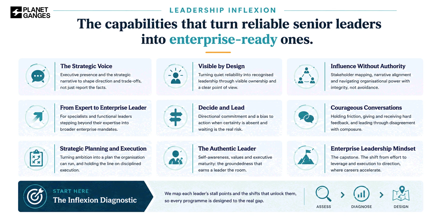 The Leadership Inflexion framework showing nine capabilities that turn reliable senior leaders into enterprise-ready ones, with the Inflexion Diagnostic sequence of assess, diagnose and design.