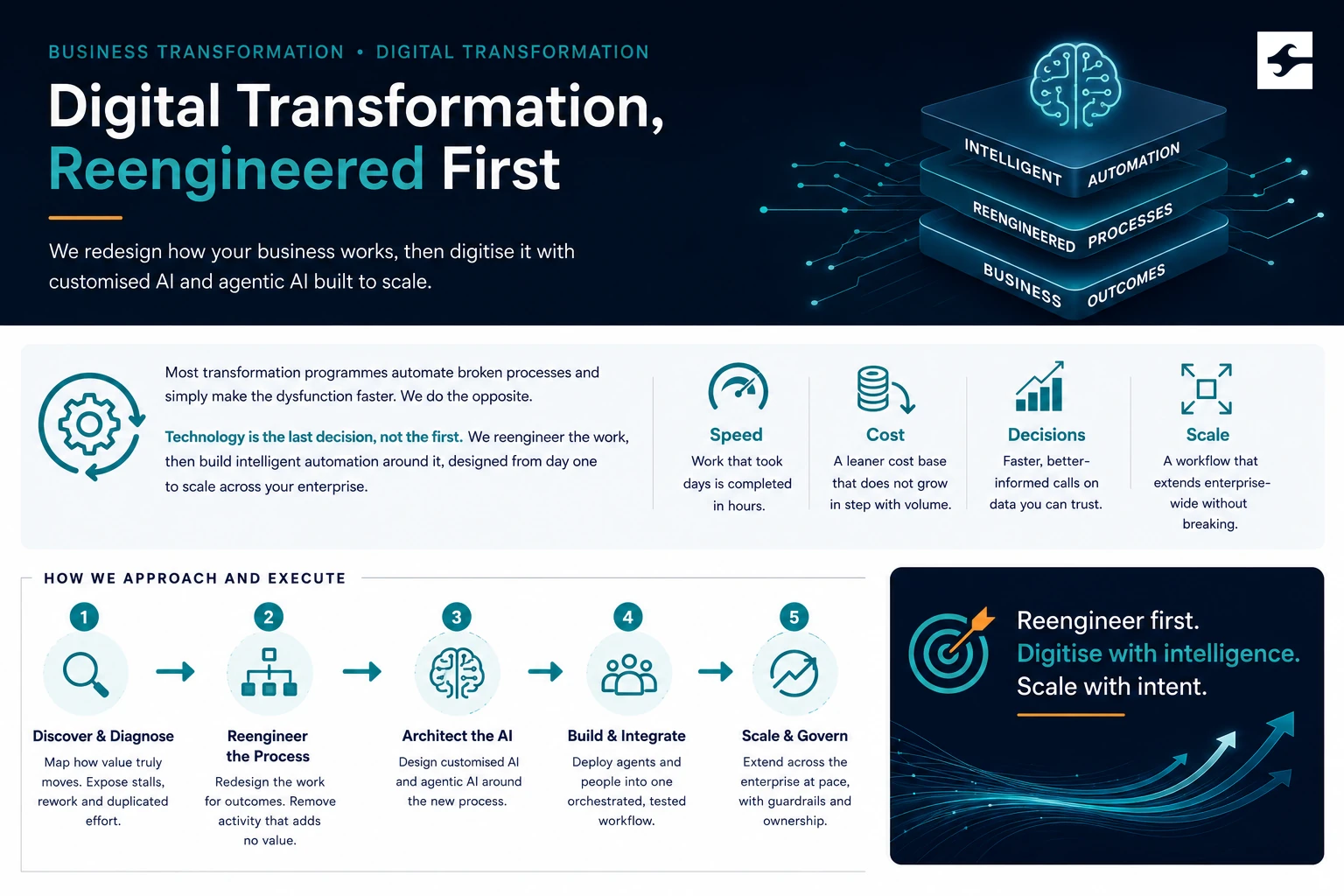 Planet Ganges process-led digital transformation approach: reengineered processes carrying intelligent automation to business outcomes, with a five stage sequence of discover and diagnose, reengineer the process, architect the AI, build and integrate, and scale and govern.